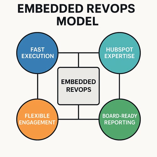 RevX’s Embedded RevOps model